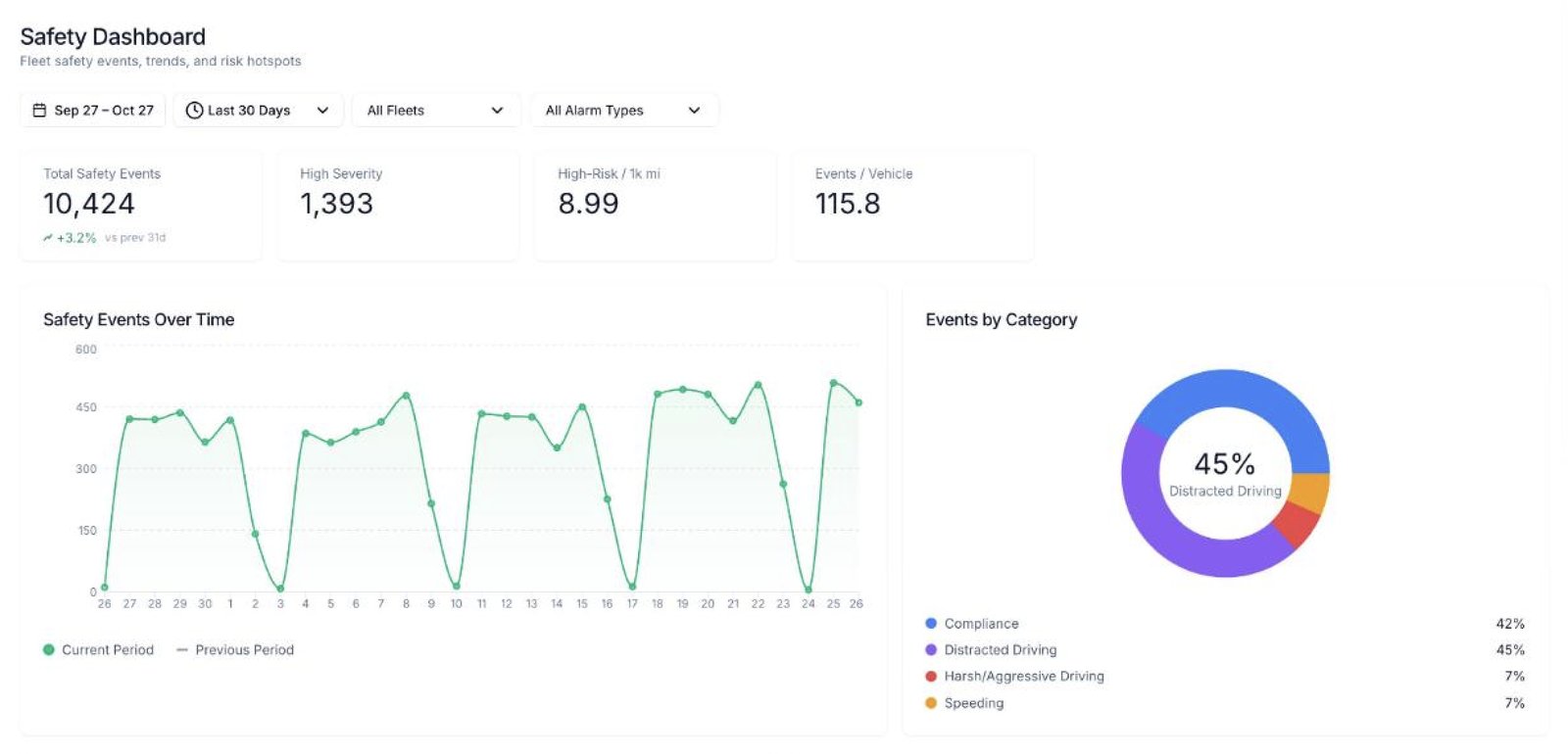 Fleet safety dashboard showing 30 days of safety events: total and high-severity event counts, a daily events trend line, and a donut chart of events by category led by distracted driving at 45 percent